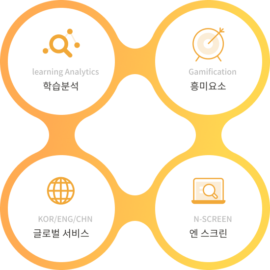 학습분석, 흥미요소, 글로벌 서비스, 엔 스크린